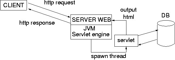 Architettura Servlet